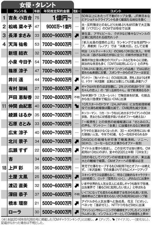 世界明星广告费排行,揭秘明星商业价值巅峰
